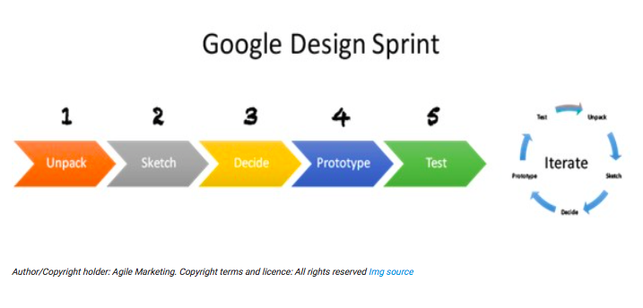  Connaissez- vous le Design Sprint ? Une méthode agile pour élaborer un cahier des charges en un temps record !
