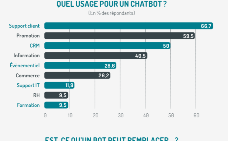  Les chatbots constituent-ils la troisième grande famille d’interfaces à développer sur les smartphones ?