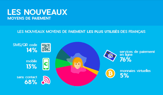  Paiement mobile ou vocal, wallet sans contact, QR Code, monnaies virtuelles… Décryptage sur les nouveaux moyens de paiement