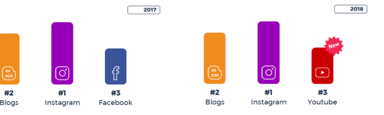  Micro-influenceurs, simple tendance ou réel levier marketing ?