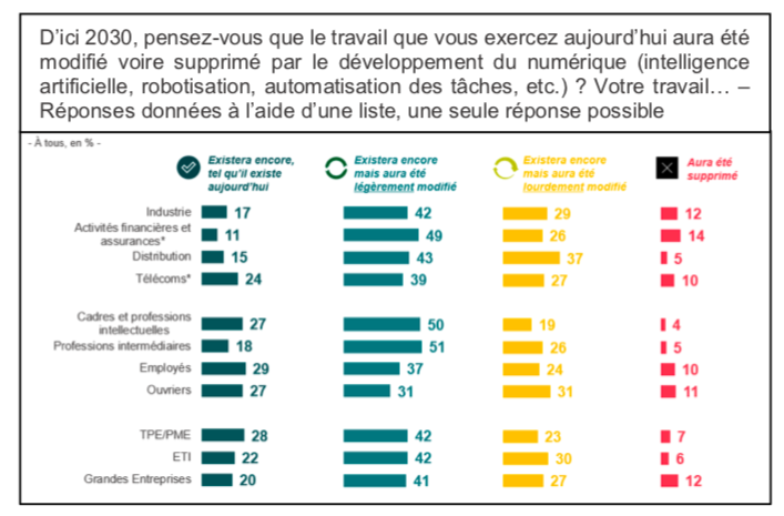  Quand 3 salariés sur 4 prévoient la modification ou la suppression de leur travail d’ici à 2030…