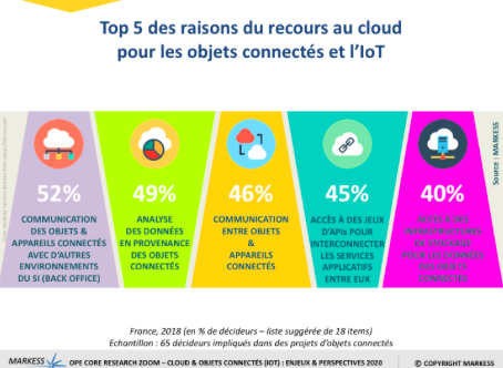  #Etude #MARKESS – Le cloud au service des objets connectés & de l’IoT – Projets & tendances 2020