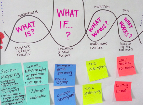  Le Design Thinking : le futur de l&rsquo;entreprise