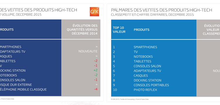  Les 10 produits stars de Noël High Tech 2015
