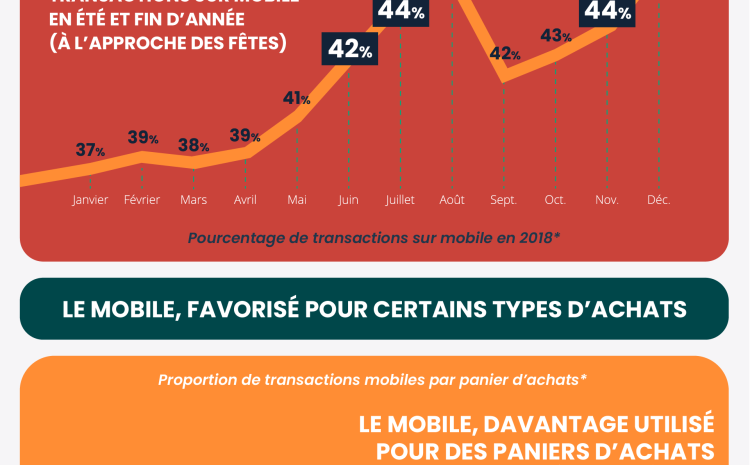  Le mobile s’impose comme le moteur du e-commerce !