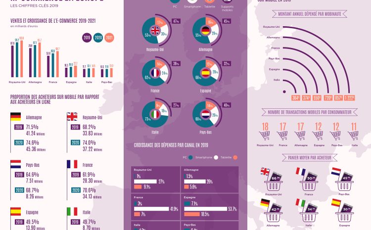  Tendances du e-commerce et du m-commerce en France et en Europe