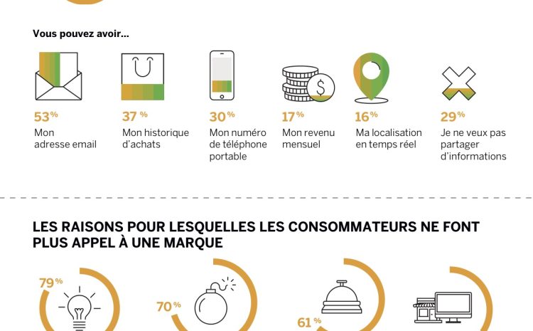  Les consommateurs français décryptés à la loupe