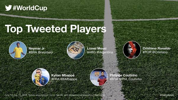  115 milliards d’impressions de Tweets pendant la Coupe du Monde