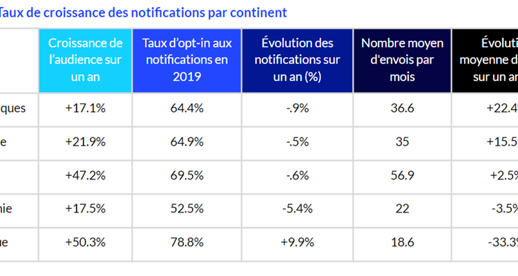  Un an après le RGPD : état des lieux du taux d’opt-in sur smartphone